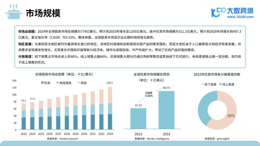 大数跨境：2024年厨房炊具市场出口情况分析，炊具品类出海研究报告