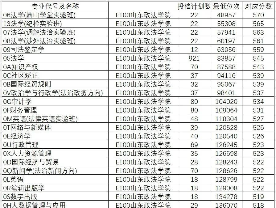 山东学院2021录取本科分数_山东院校招生分数线_2024年山东大学软件学院录取分数线（所有专业分数线一览表公布）