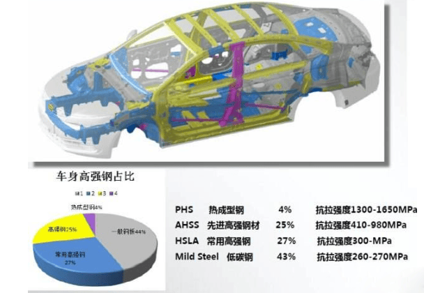 乐从钢铁世界丨轻量化高强钢:汽车行业的重要角色_搜狐汽车_搜狐网