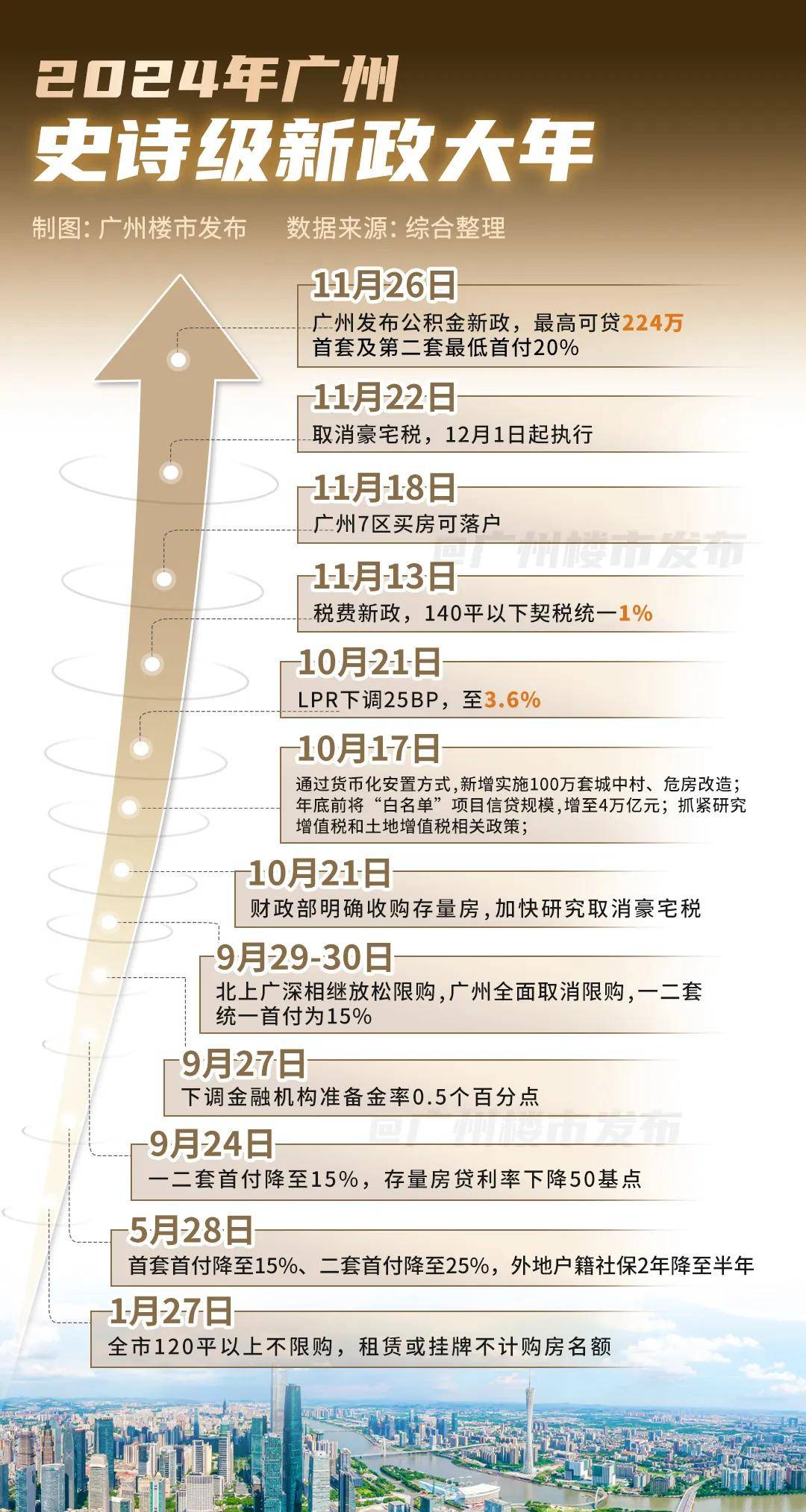 全线登顶，超10盘霸榜！今年保利强得可怕_广州_楼市_制图