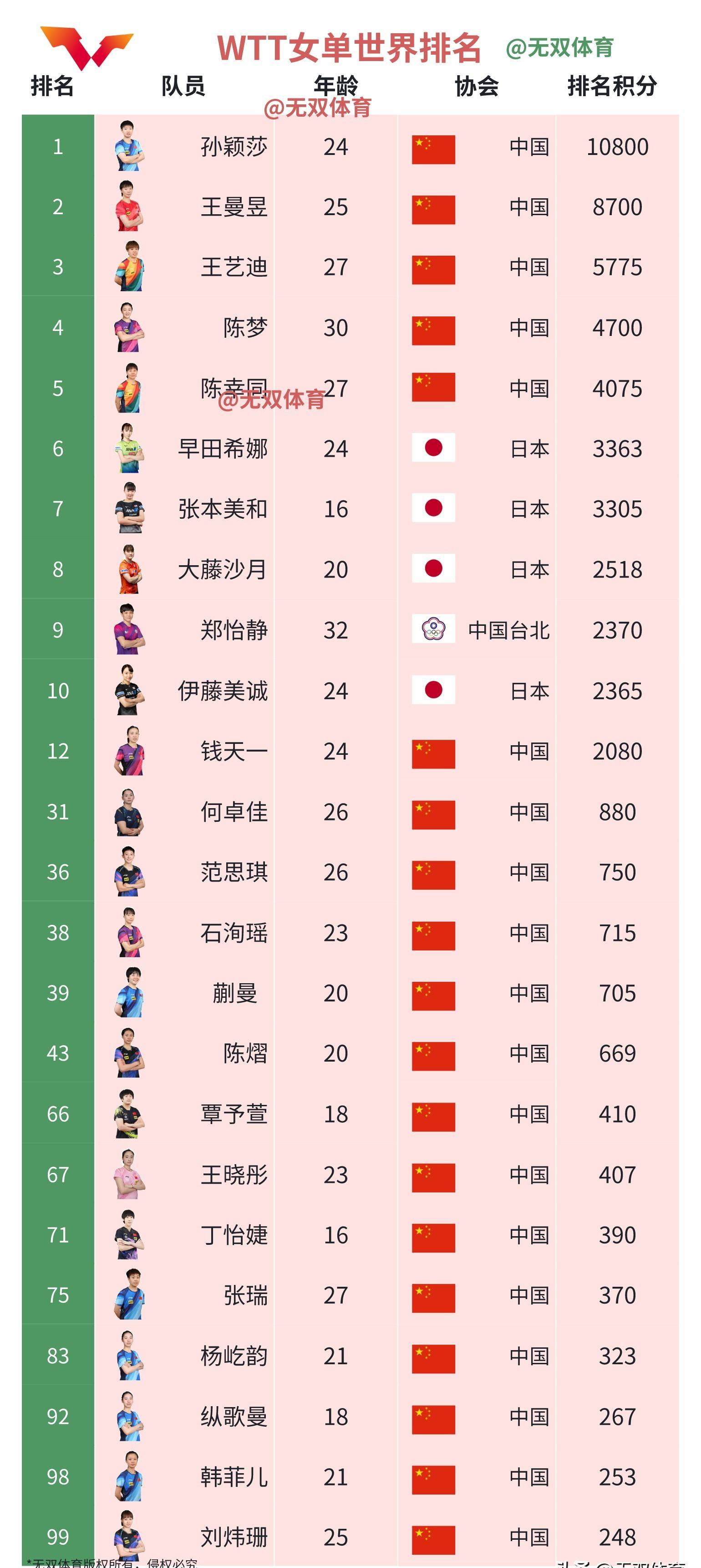 世界杯女 乒四强赛 结果揭晓相关图片2