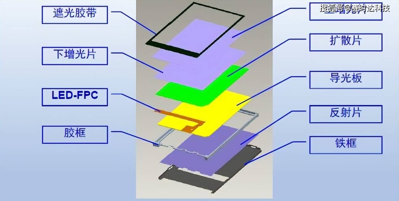 赛时达:详解led背光源与背光模组元件,揭秘液晶显示屏背后奥秘!_亮度_反射_光线