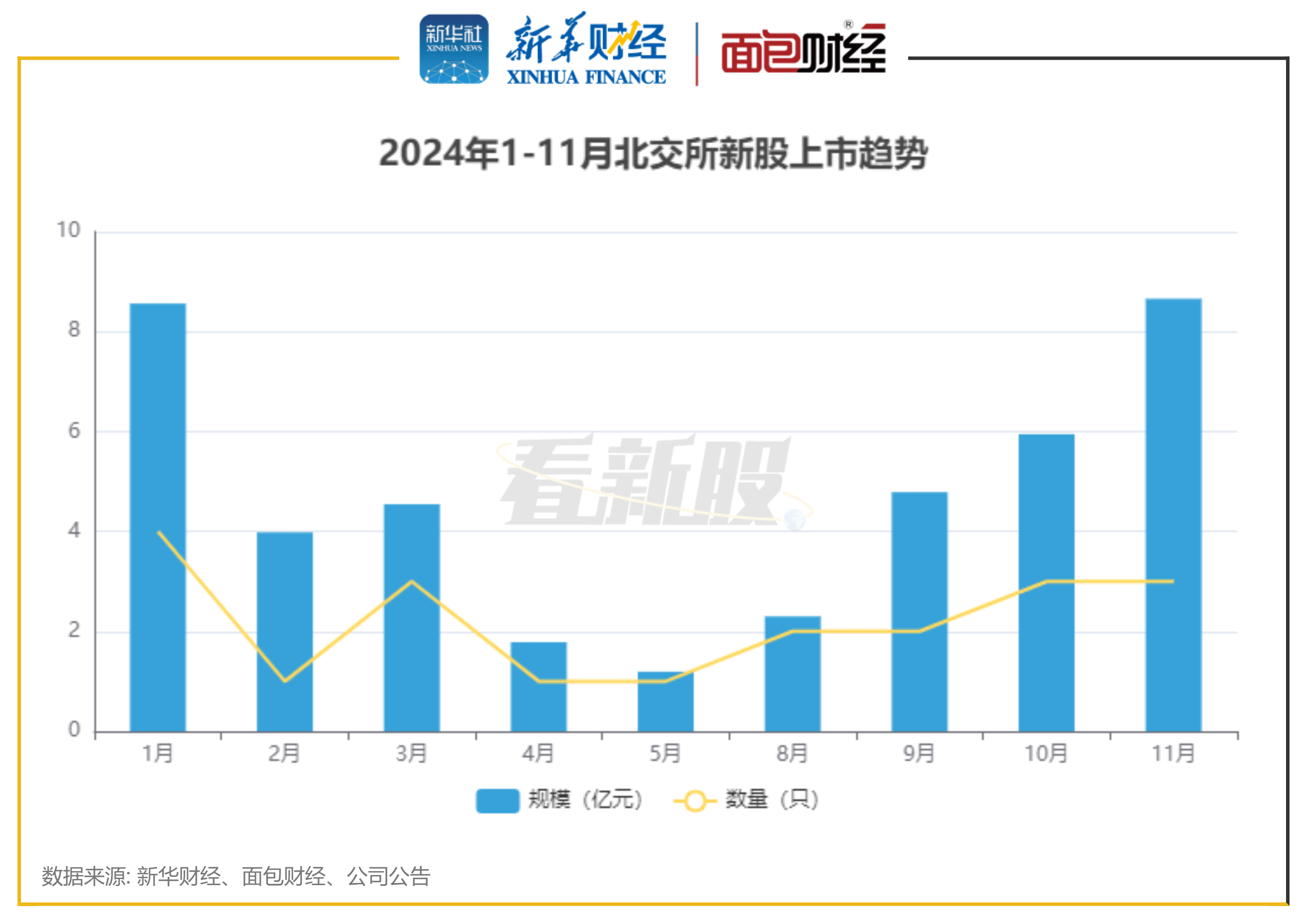 【看新股】北交所IPO透视：前11月合计募资41.75亿元 七成新股上市首日股价翻倍