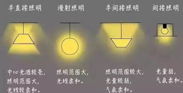 家装灯光设计必知的知识要点!​(图6)