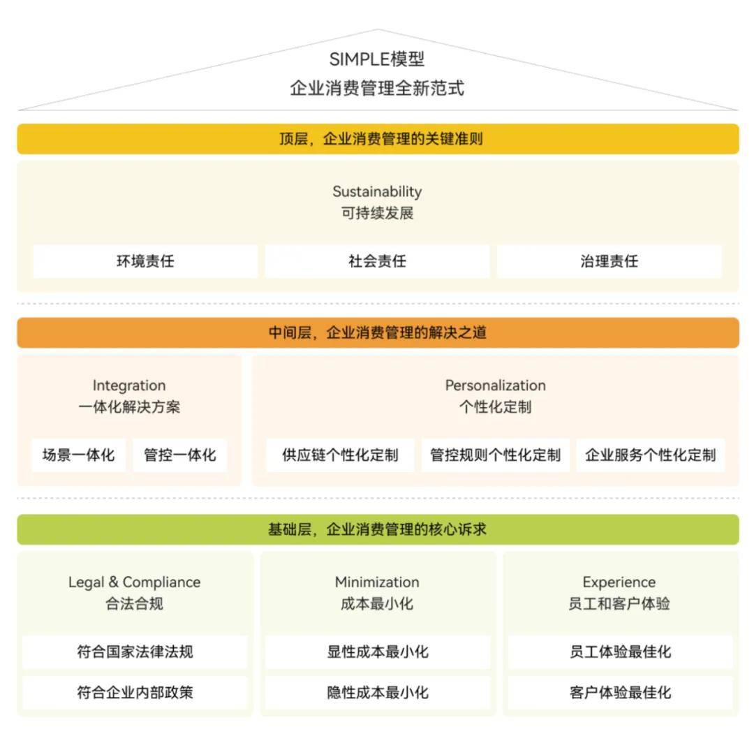 企业消费管理再进阶：SIMPLE模型帮你选择服务商-锋巢网