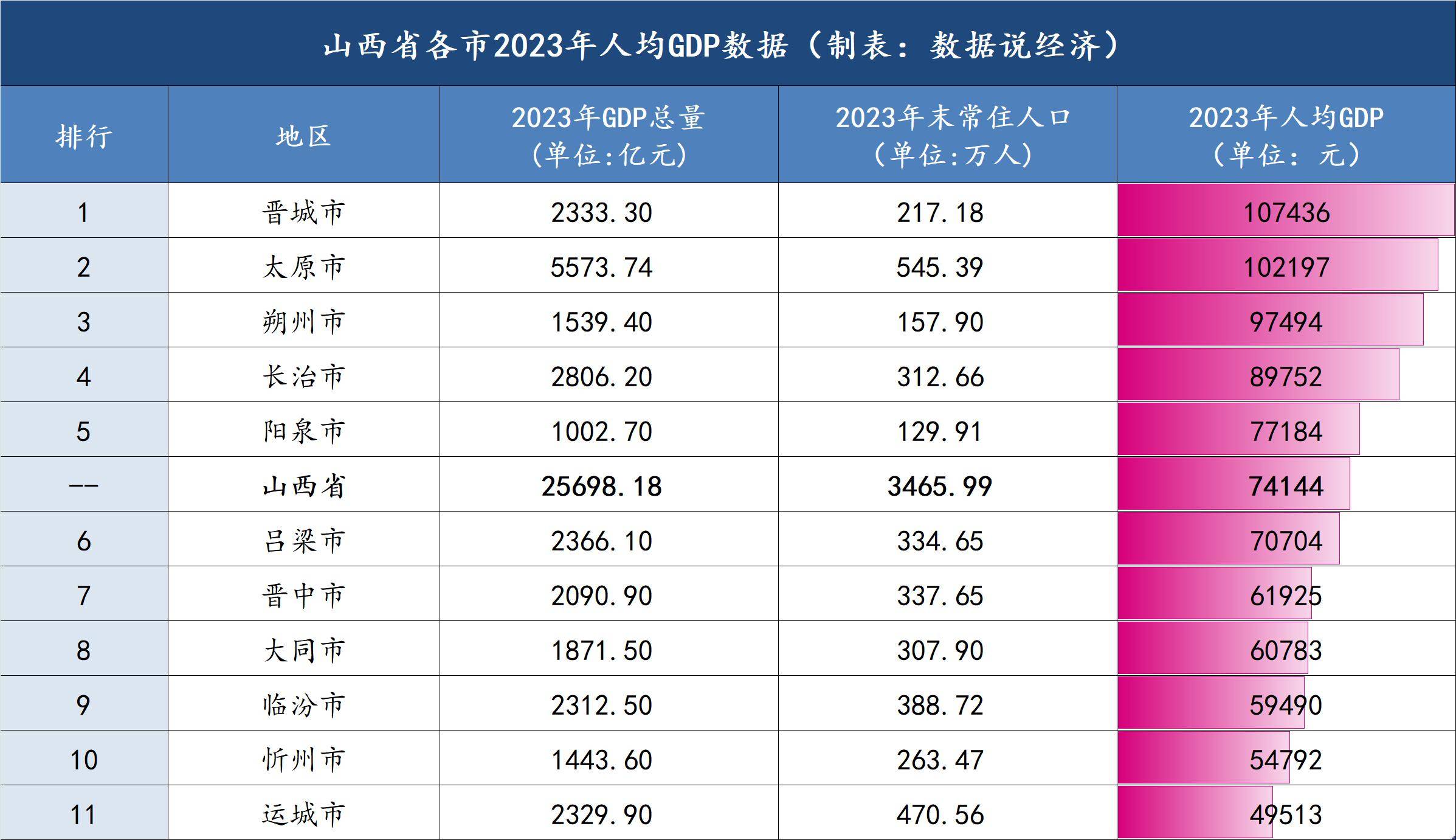 其中,晋城市太原市,朔州市,长治市,阳泉市五市2023年人均gdp高