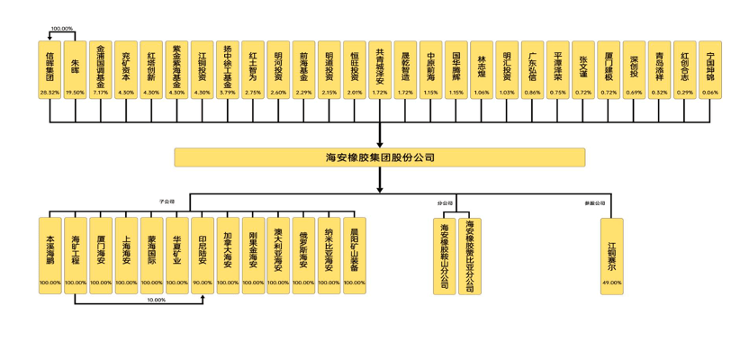 海安橡胶报告期内股东从1名增至27名 业绩可持续性遭质疑(图3)