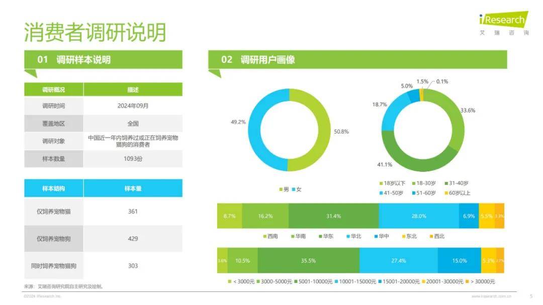 2024年中国宠物行业研究报告（细分赛道分析）