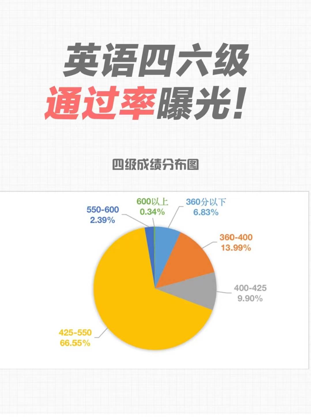 英语四级分值分布情况图片