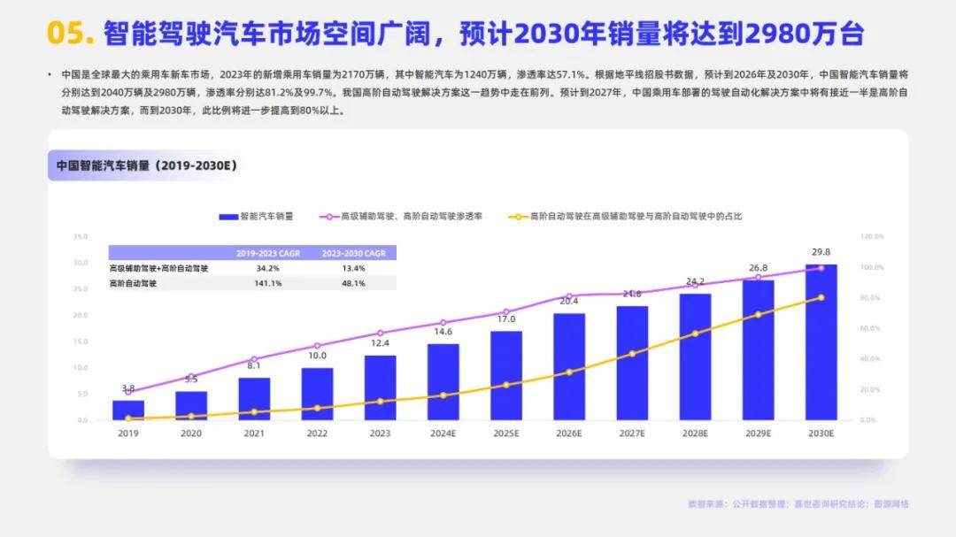 2024年智能汽车发展面临的挑战的是？智能汽车行业的4大挑战