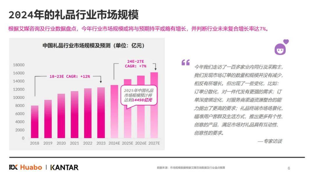 凯度咨询：2025年中国礼品行业市场规模分析，礼品行业展望白皮书