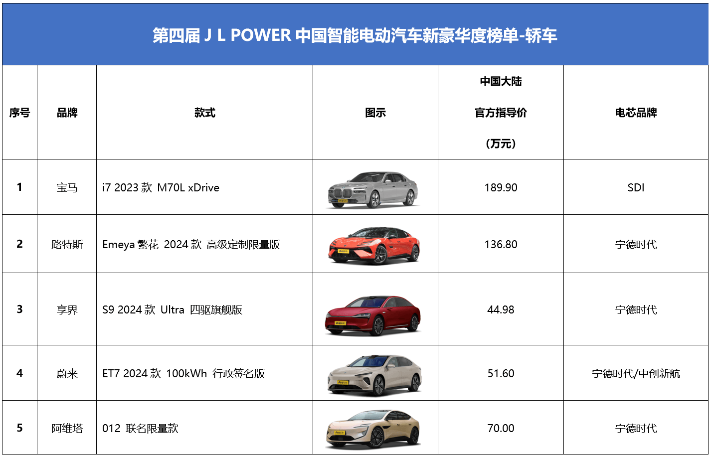 买新能源车先看电池!75%豪华电车搭载宁德时代_搜狐汽车_搜狐网