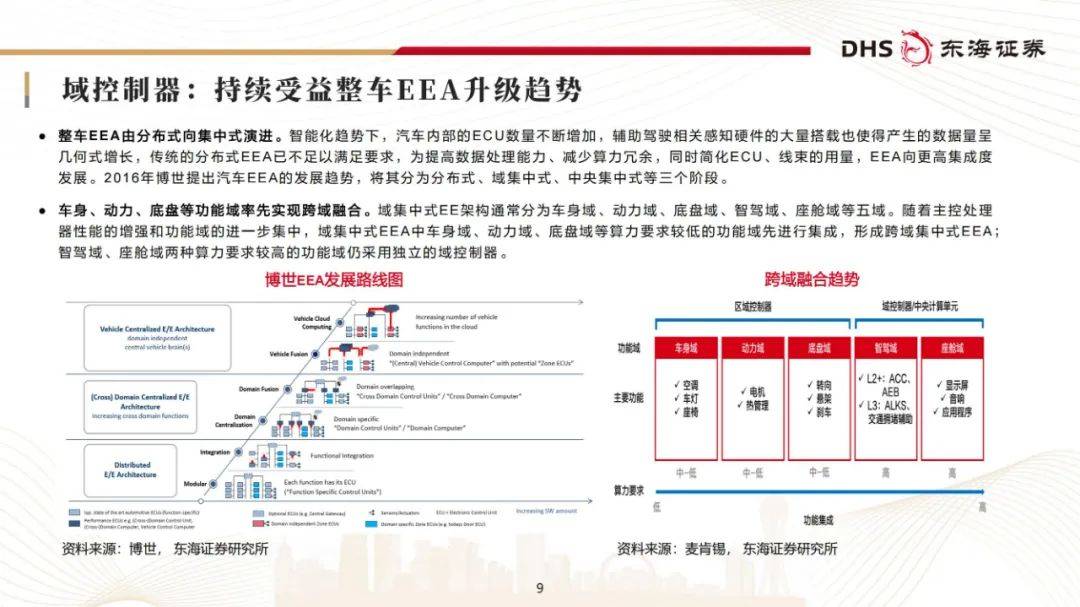 东海证券：2024年汽车零部件行业现状及发展前景，投资主线分析