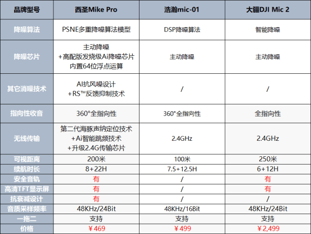 大疆麦克风和罗德哪个好?西圣、浩瀚和大疆无线领夹麦王者PK!