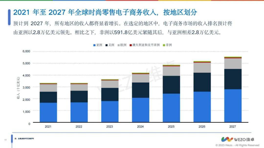 维卓：2024年全球时尚行业电商前景如何？时尚行业电商趋势报告