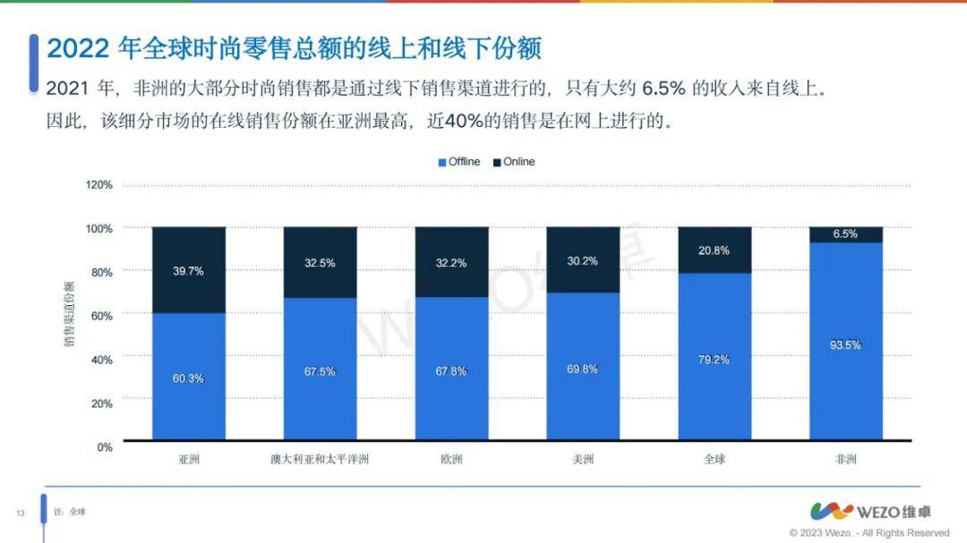 维卓：2024年全球时尚行业电商前景如何？时尚行业电商趋势报告