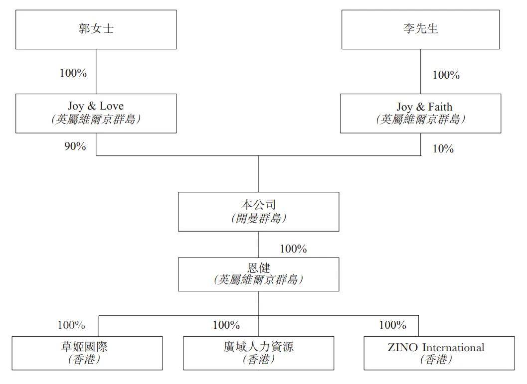 草姬集团港交所上市：市值5.5亿港元 TVB演员郭晋安曾是股东