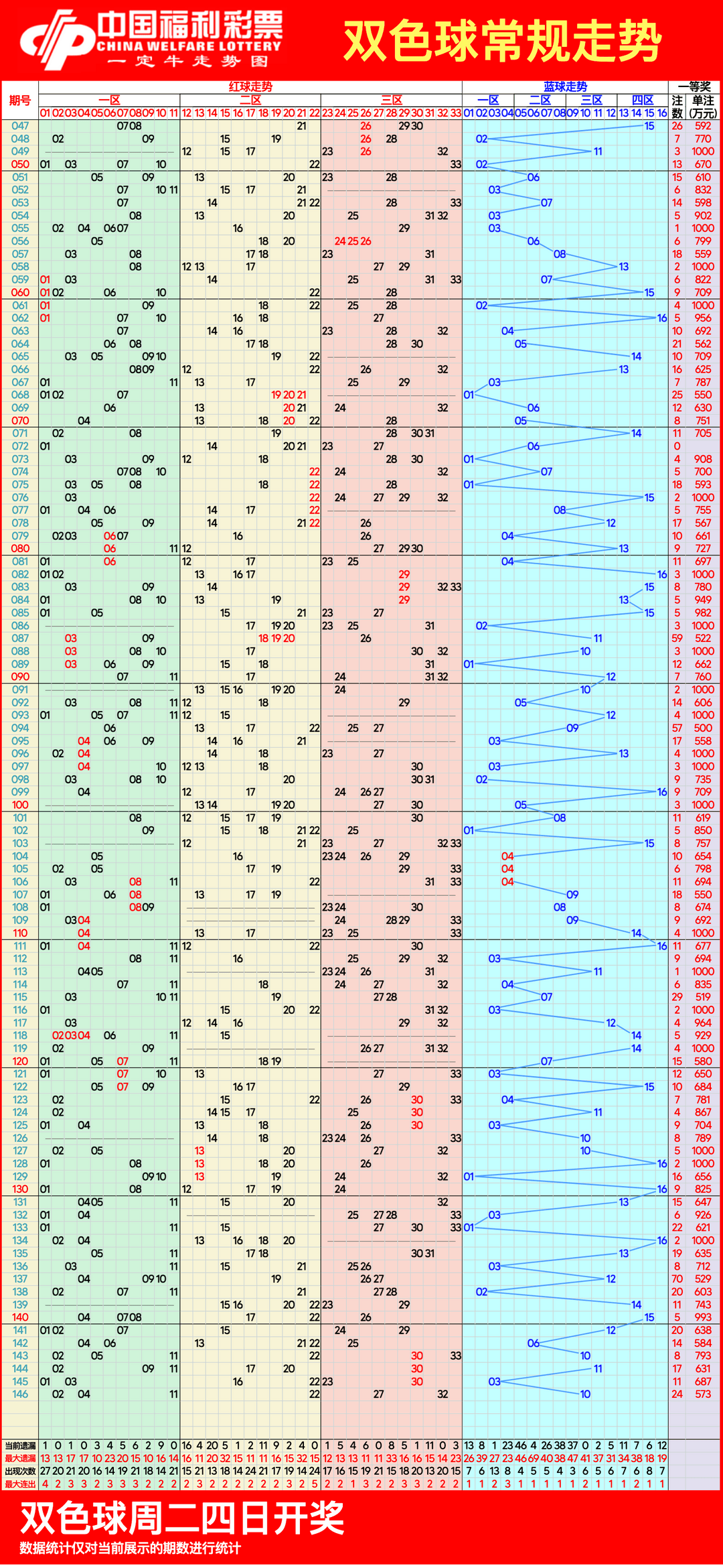 双色球球最新走势图图片