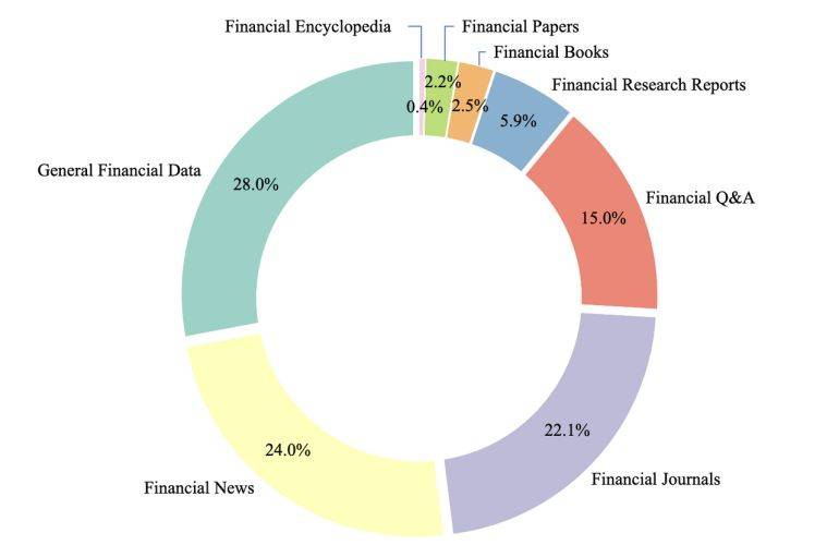 行业首创领域自约束训练方案，Baichuan4-Finance 金融场景能力领先GPT-4o近20%