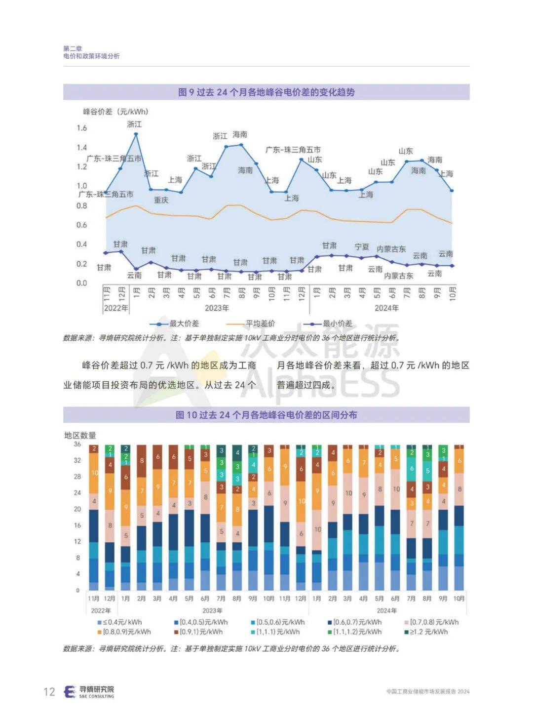 寻熵研究院：2024年工商业储能市场规模预测，技术发展趋势分析-报告智库