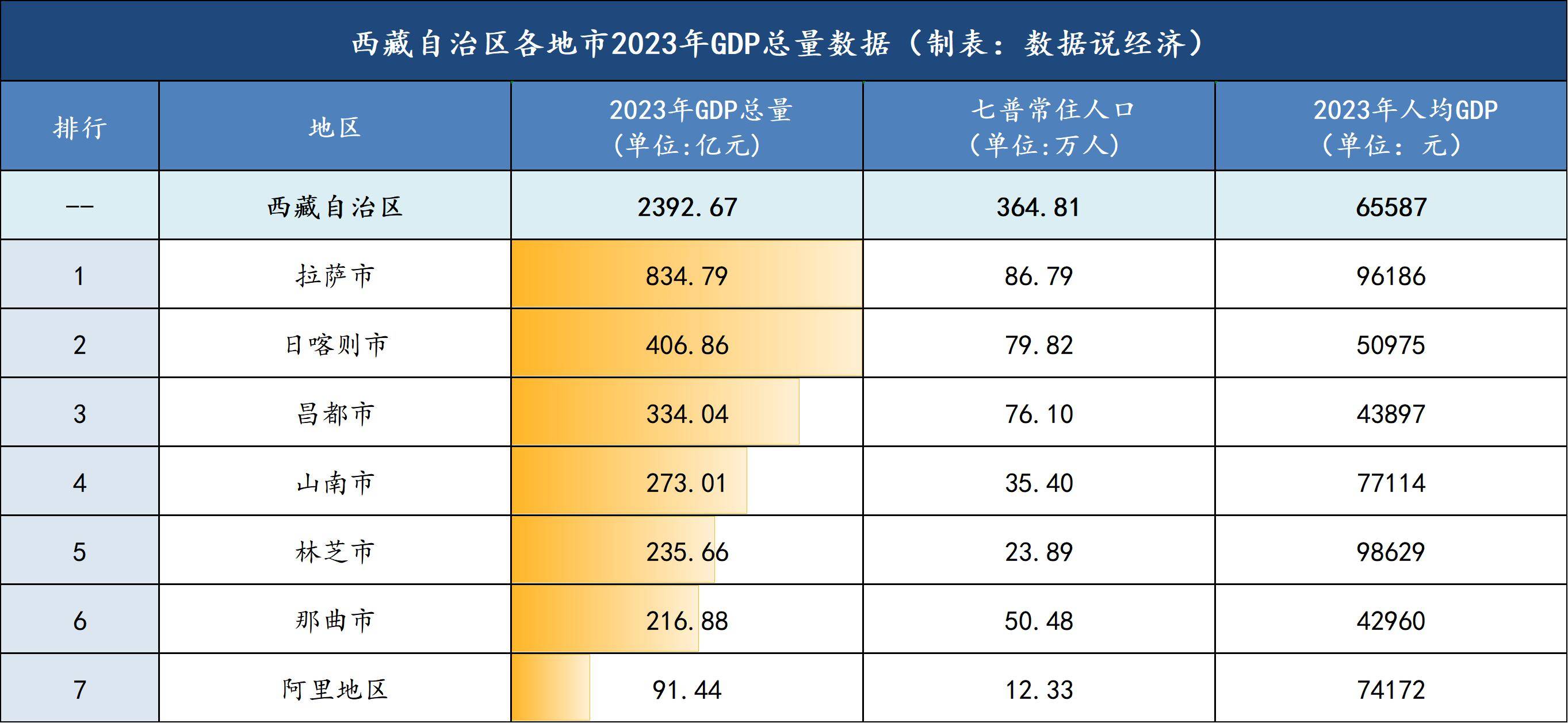 西藏自治区各地市经济实力排名