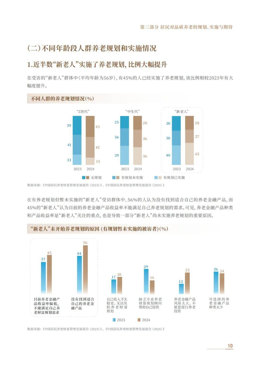 中信银行：2024年中国居民养老财富管理发展报告，养老社区白皮书