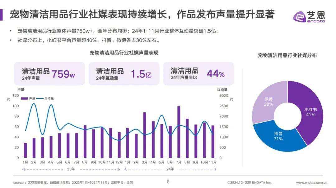 艺恩数据：2024年宠物清洁用品市场占有率多少？宠物清洁用品分析