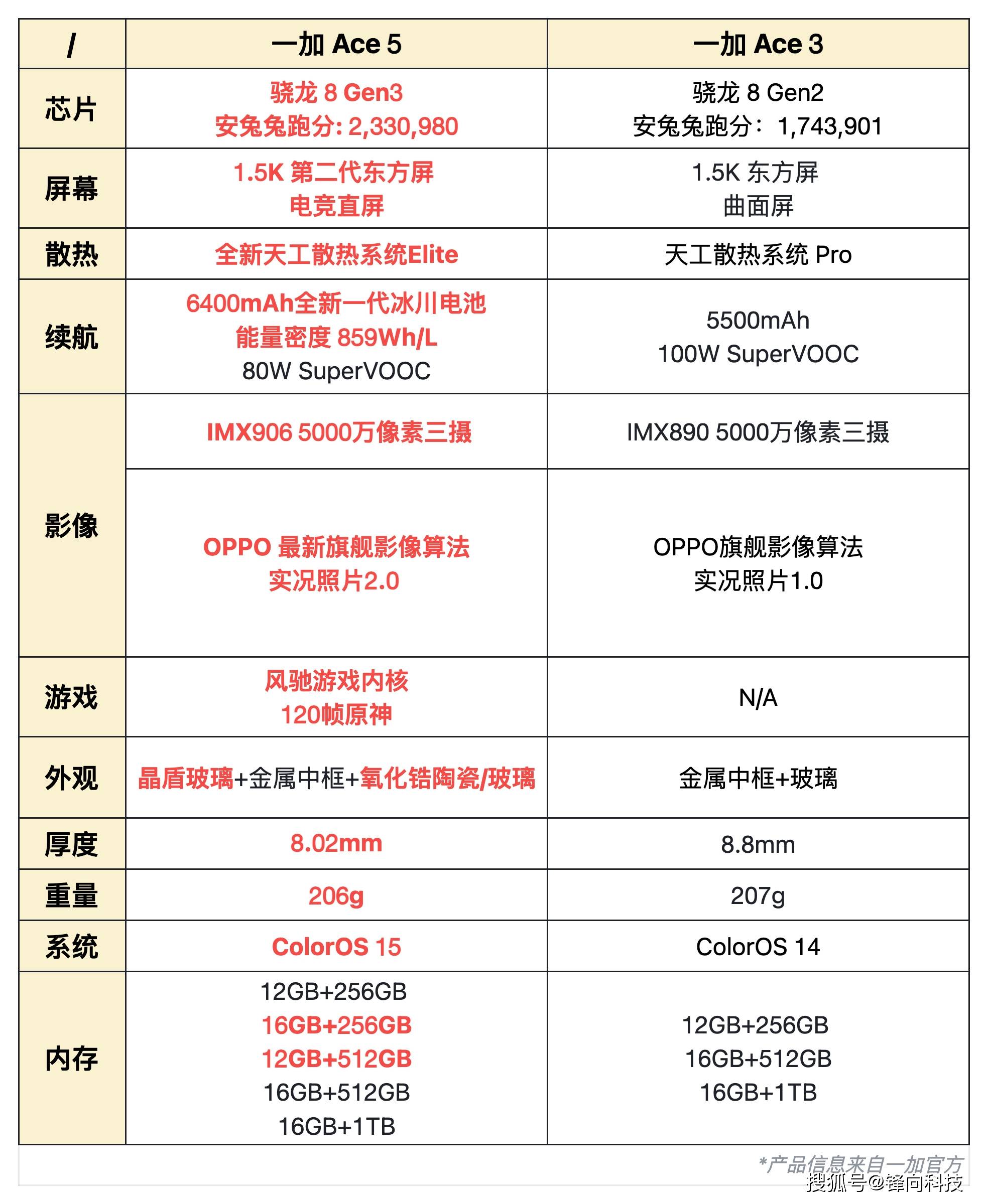 oppoace参数配置图片