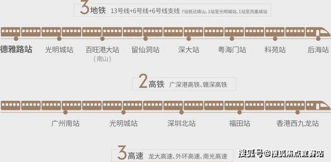 距离地铁13号线德雅路站(在建)约400米,7站可直达南山;自驾上龙大
