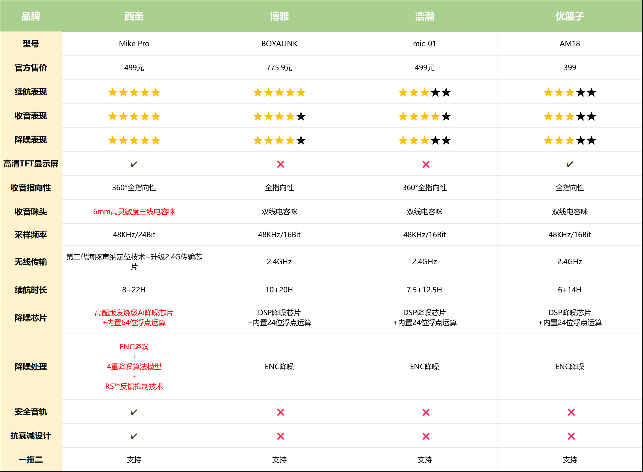 博雅麦克风和西圣哪个好？博雅、西圣、浩瀚等四款热门麦克风测评