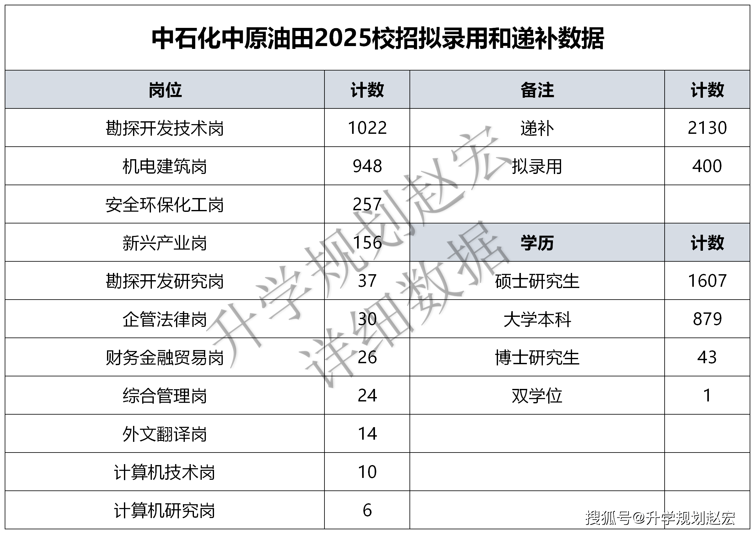 中原油田2025秋招2530人,前10有8所是石油类大学,东油人数最多