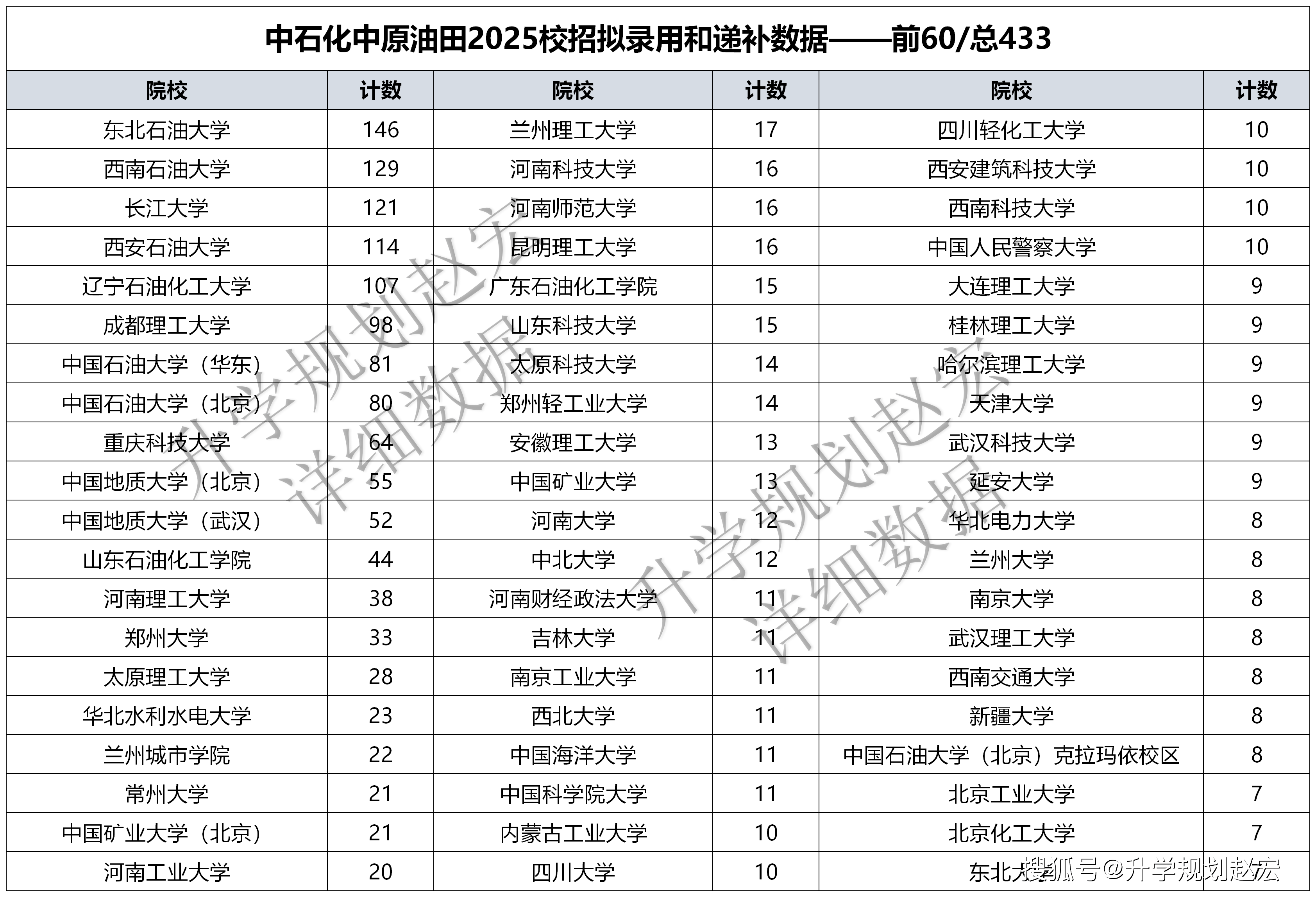 中原油田2025秋招2530人,前10有8所是石油类大学,东油人数最多