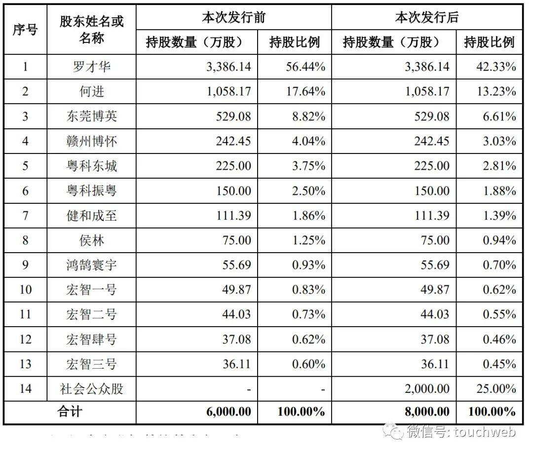 宏工科技递交注册：预计年营收22亿 同比降30%