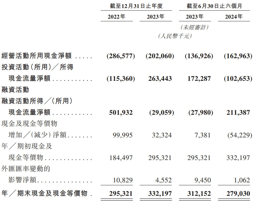 劲方医药冲刺港股：半年亏4.5亿，估值31亿 华盖与百度风投是股东