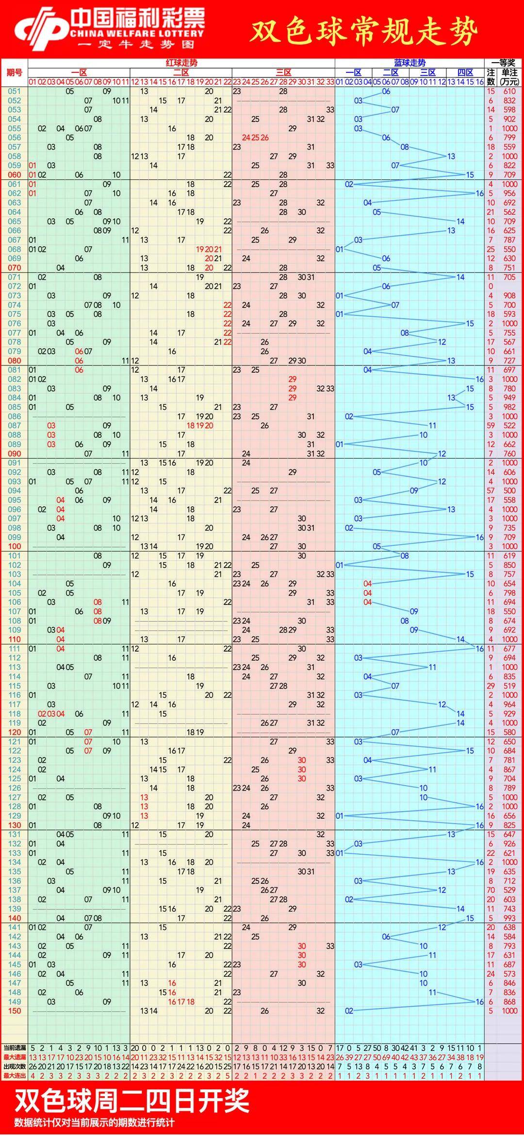 最近双色球近100期图片