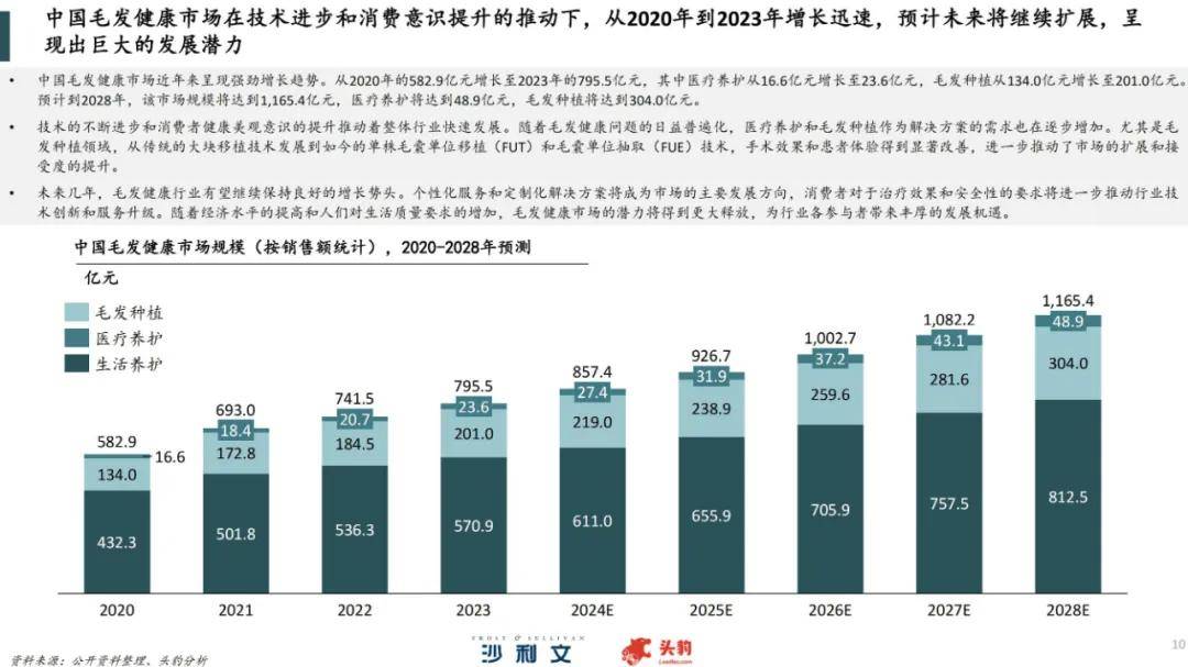 2024年中国毛发健康服务行业分析，中国植发行业全产业链分析报告