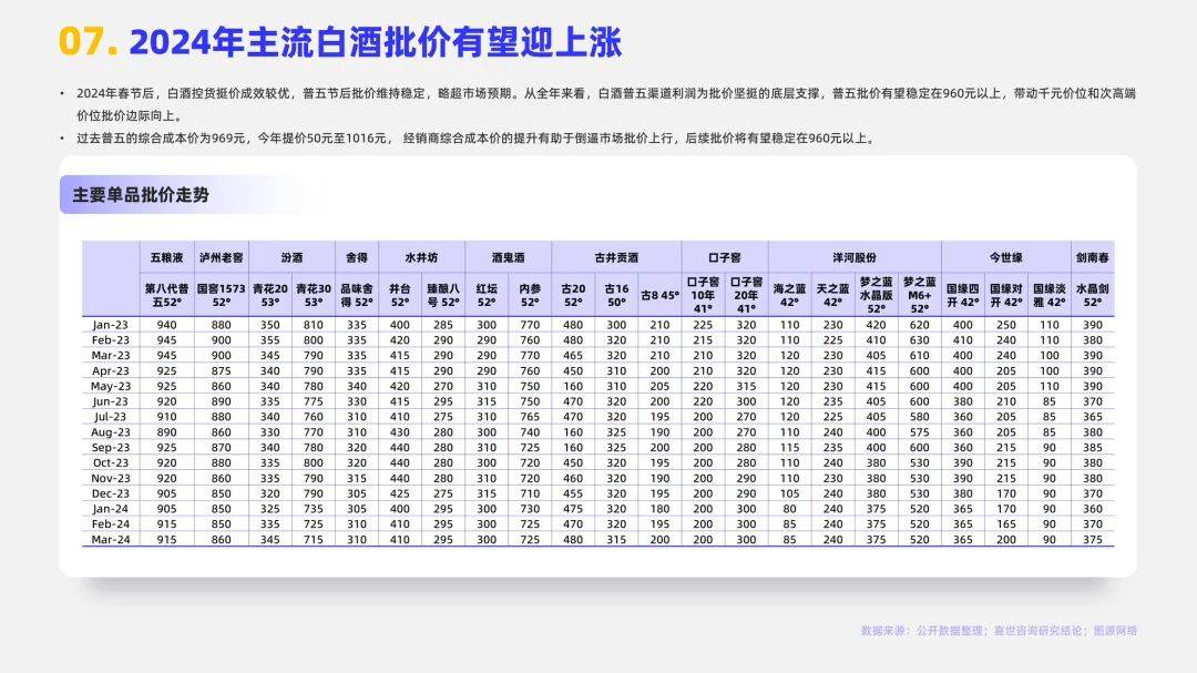 2024年白酒行业的发展现状和前景，白酒行业消费数据分析报告