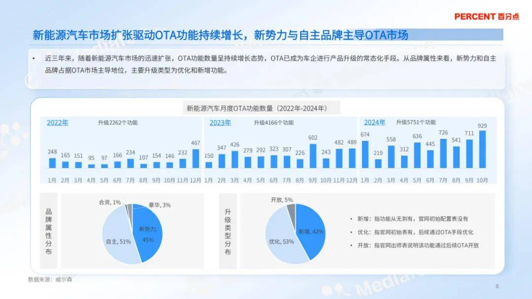 百分点舆情中心：2024年新能源汽车ota消费者分析，详细报告解读