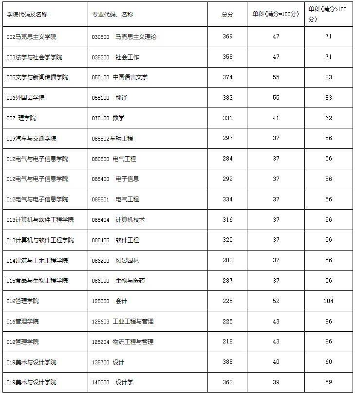 西华大学复试线图片