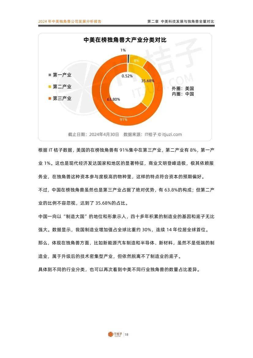 IT桔子：2024年中美独角兽公司数量对比，中美独角兽公司发展分析