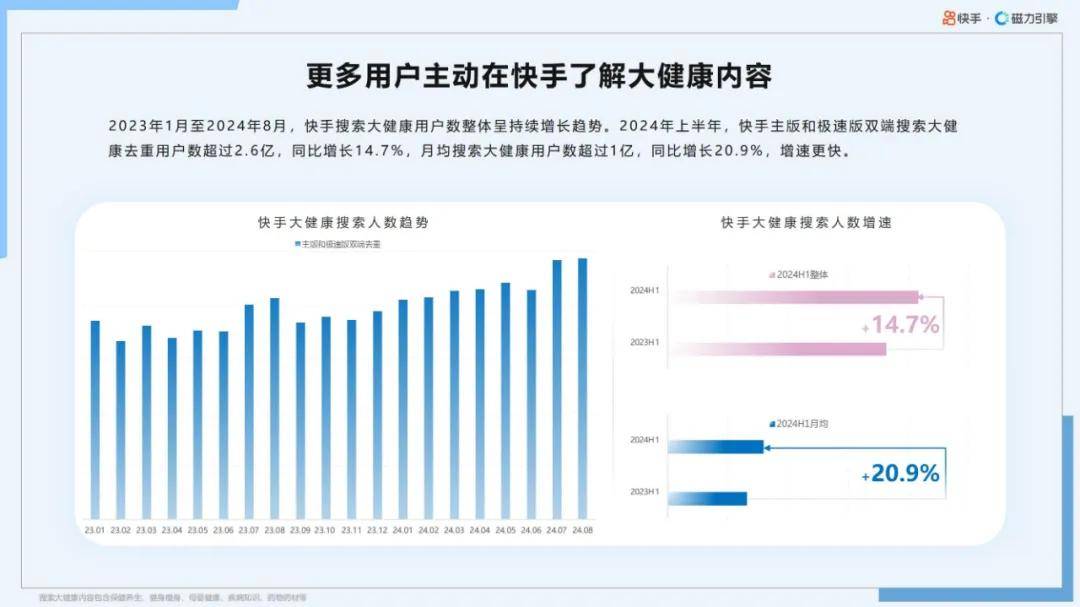 磁力引擎：2024年快手大健康行业前景如何？大健康行业数据报告