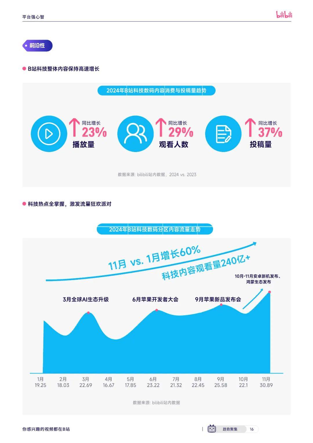 2024年哔哩哔哩手机pc行业怎么样？哔哩哔哩手机pc行业现状分析