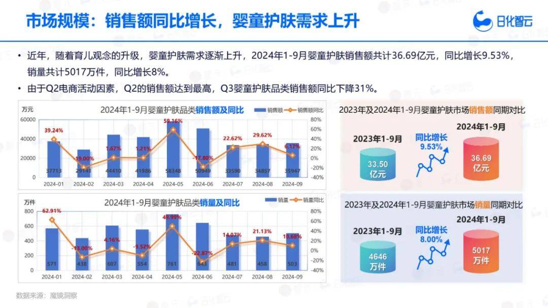 日化智云：2024年Q3婴幼儿洗护产品市场分析，新品趋势洞察报告