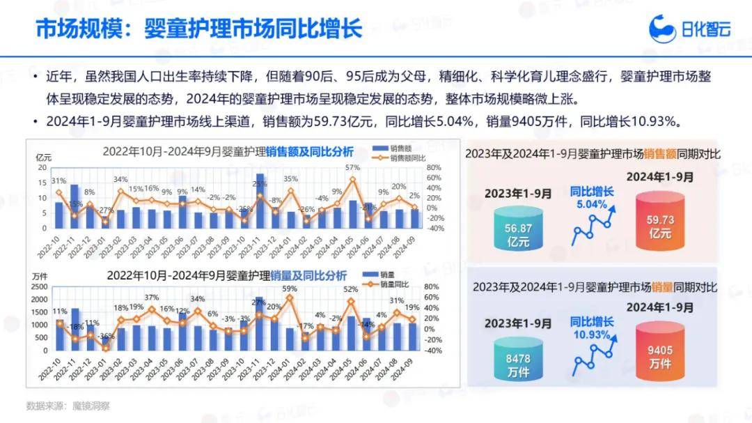 日化智云：2024年Q3婴幼儿洗护产品市场分析，新品趋势洞察报告