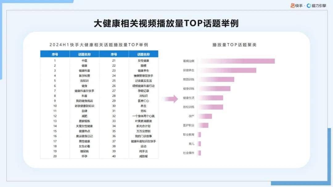 磁力引擎：2024年快手大健康行业前景如何？大健康行业数据报告