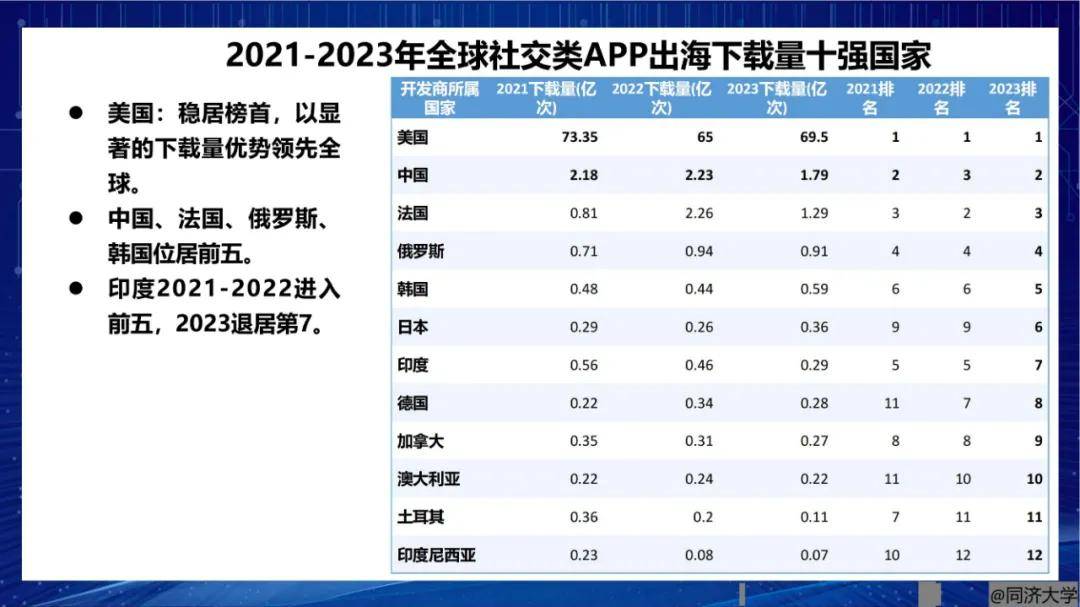 2024年世界数字文化产业发展现状与趋势，文化类APP下载量十强