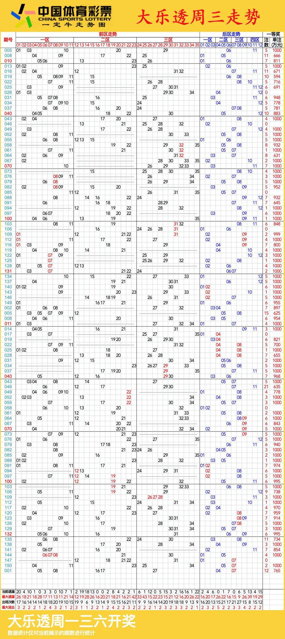 大乐透1000期走势图图片