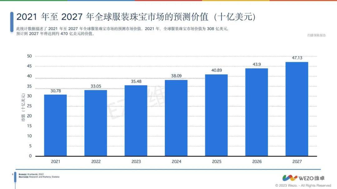 维卓：2024年全球配饰行业现状如何？全球配饰市场分析报告-报告智库