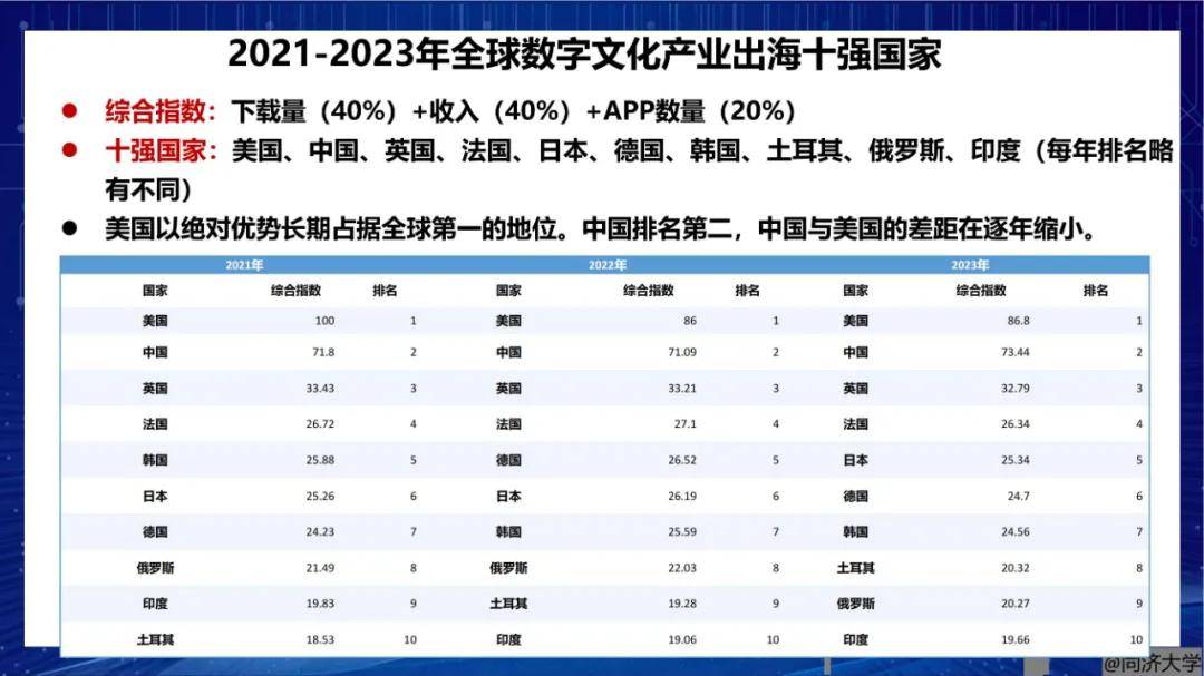 2024年世界数字文化产业发展现状与趋势，文化类APP下载量十强