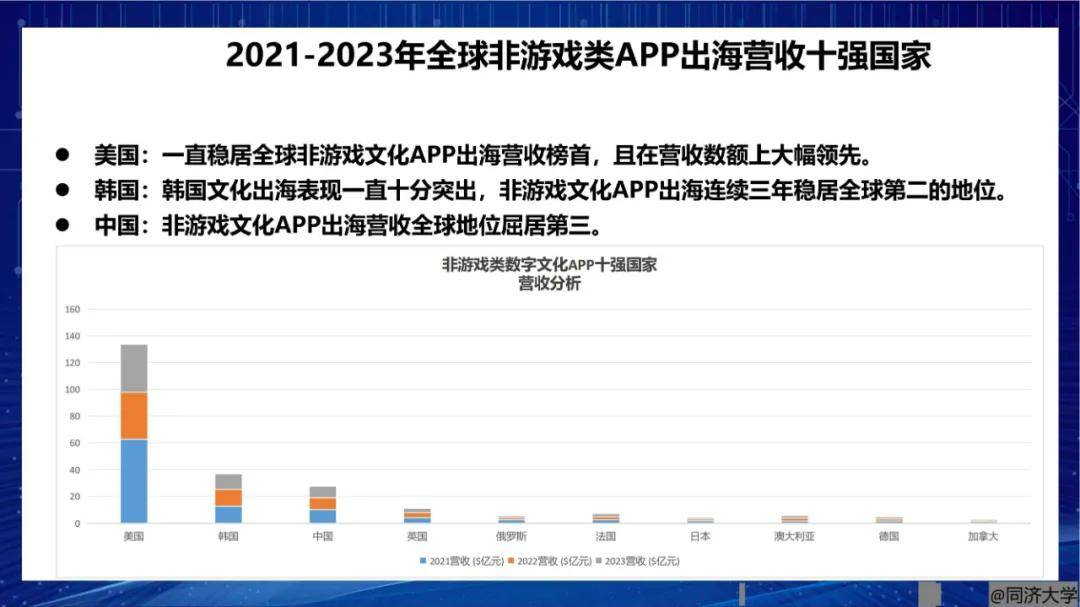 2024年世界数字文化产业发展现状与趋势，文化类APP下载量十强